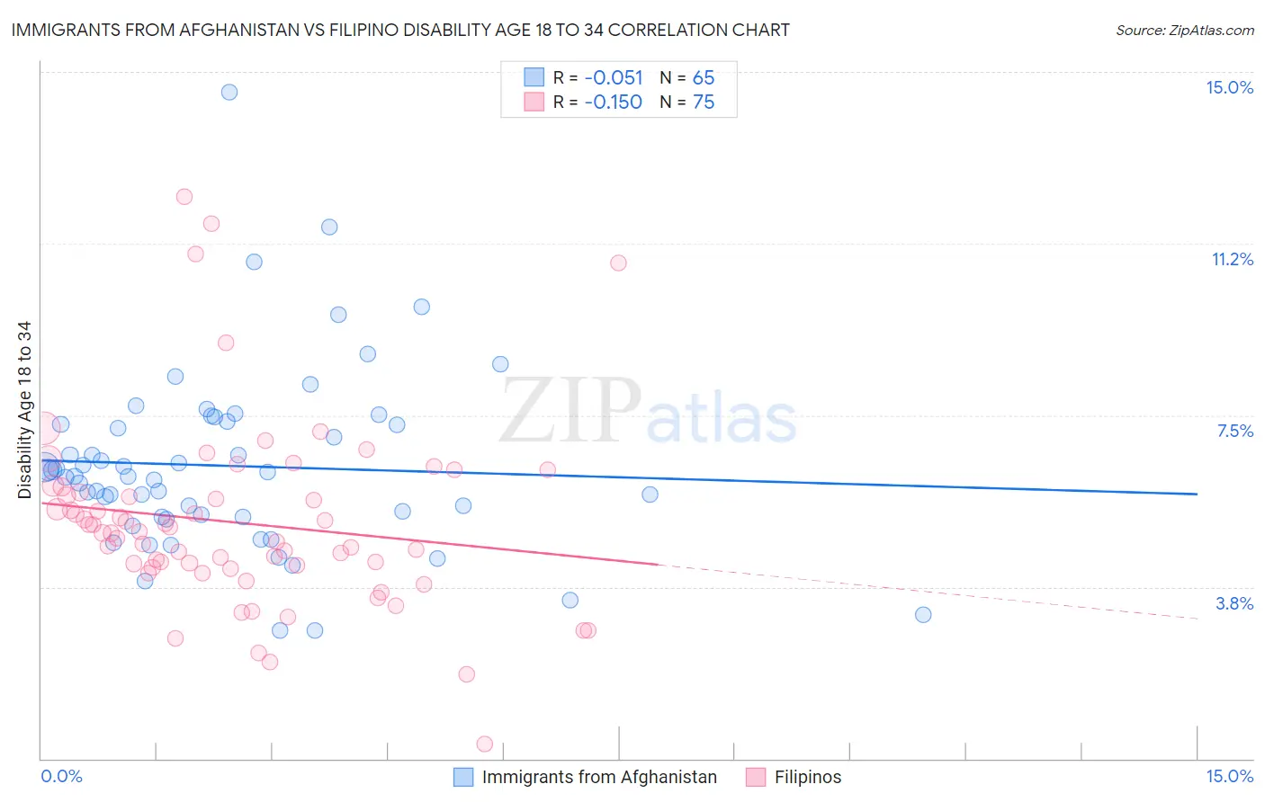 Immigrants from Afghanistan vs Filipino Disability Age 18 to 34