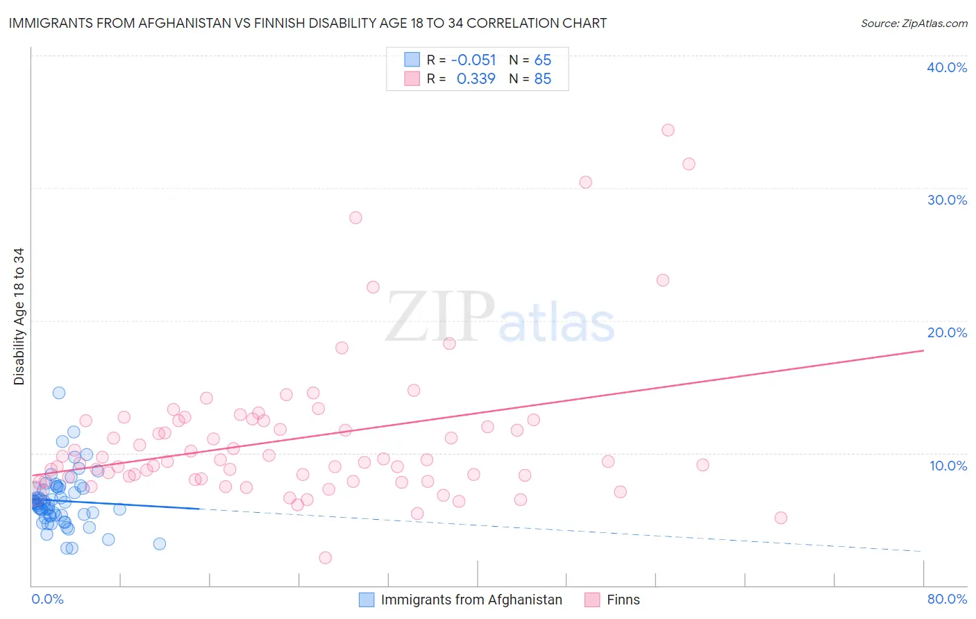 Immigrants from Afghanistan vs Finnish Disability Age 18 to 34