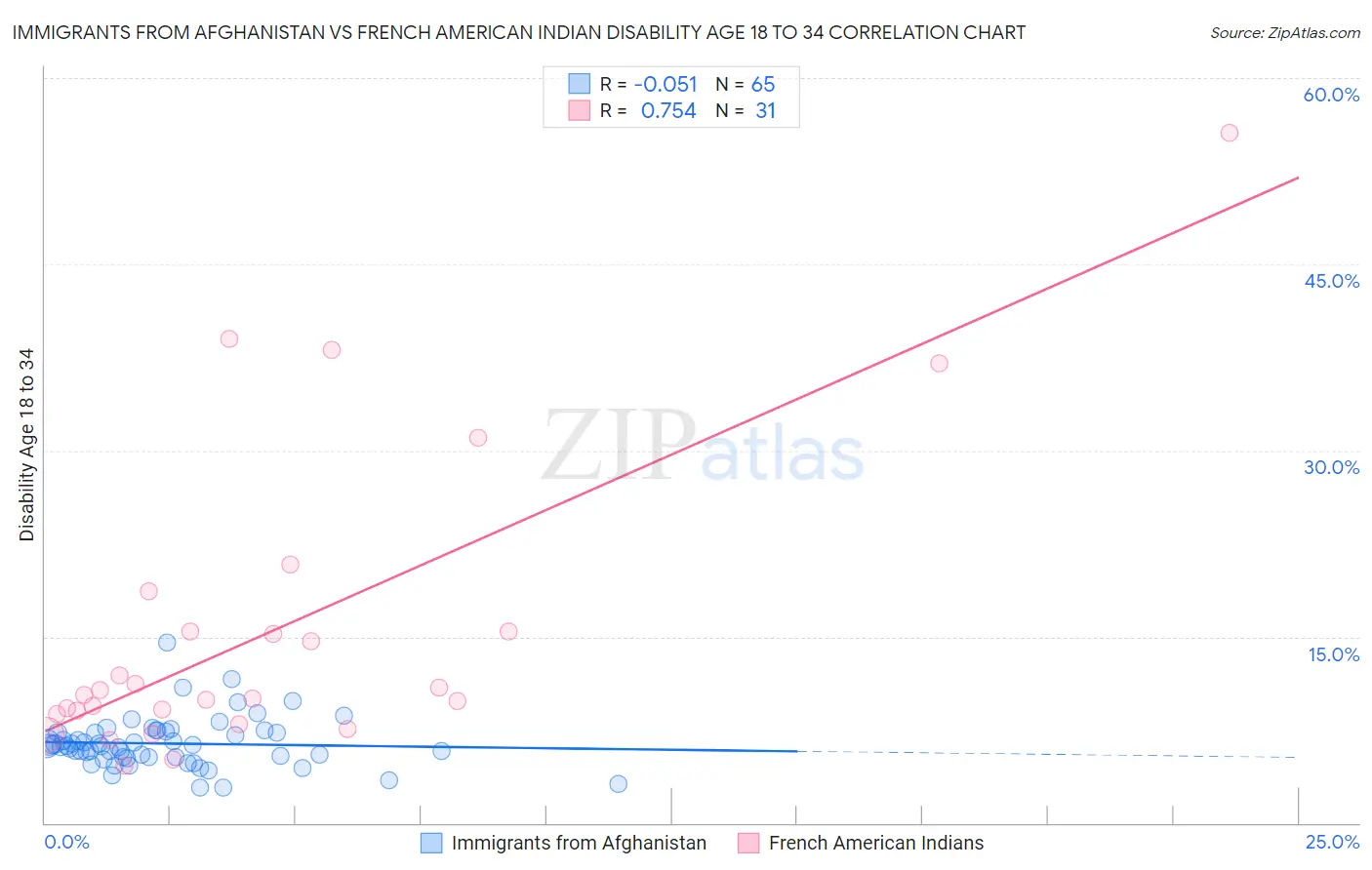 Immigrants from Afghanistan vs French American Indian Disability Age 18 to 34