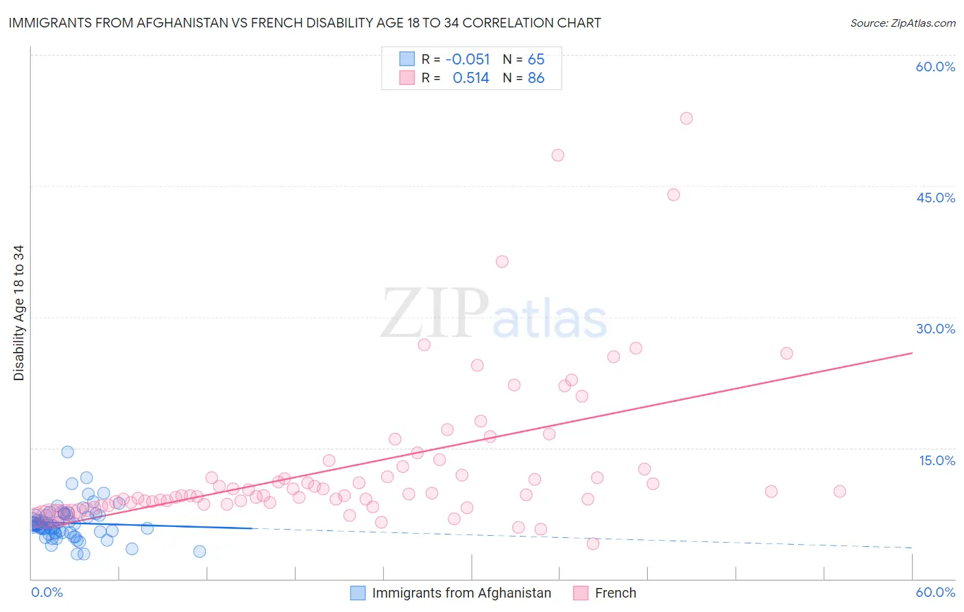 Immigrants from Afghanistan vs French Disability Age 18 to 34