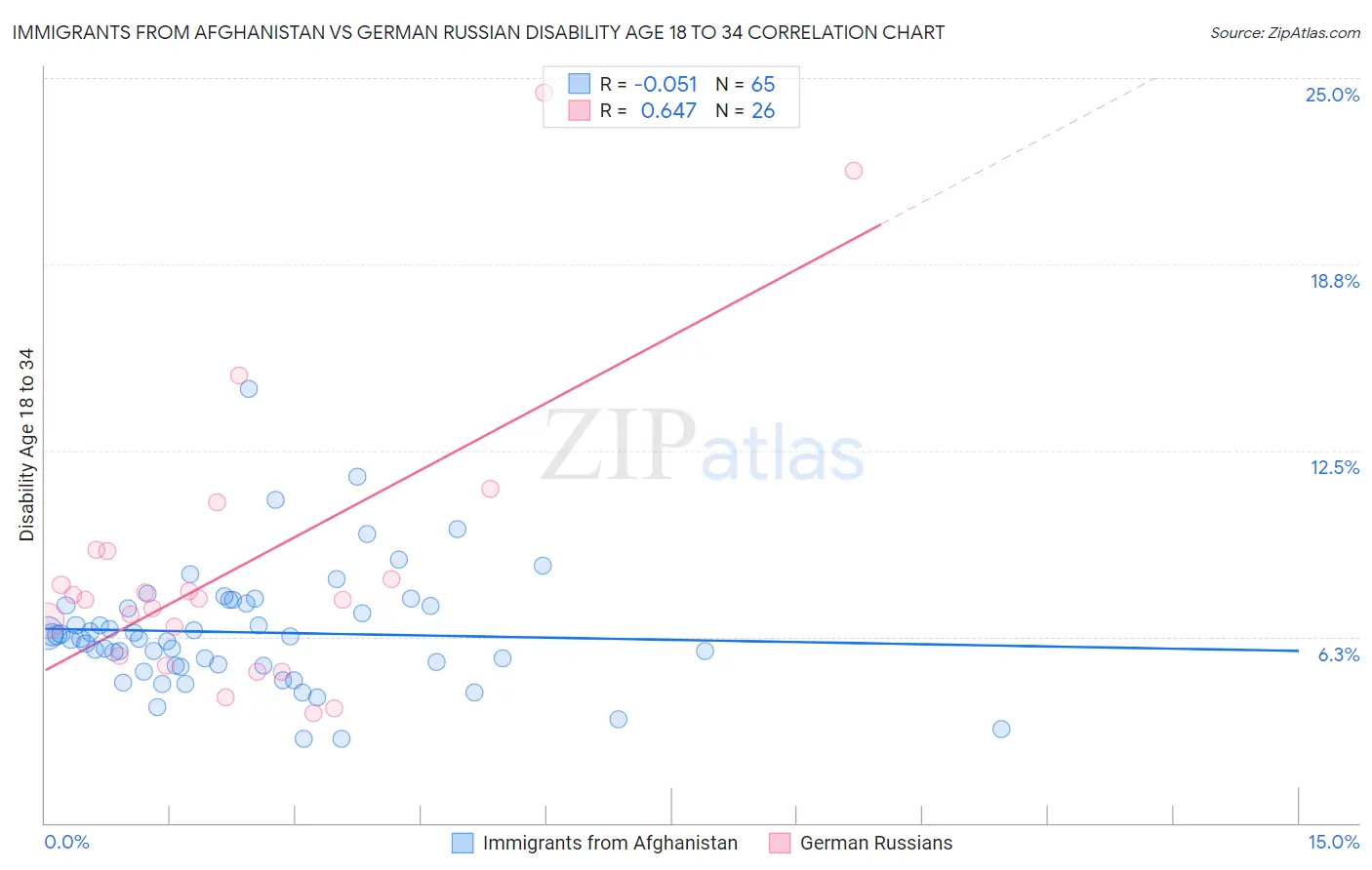 Immigrants from Afghanistan vs German Russian Disability Age 18 to 34