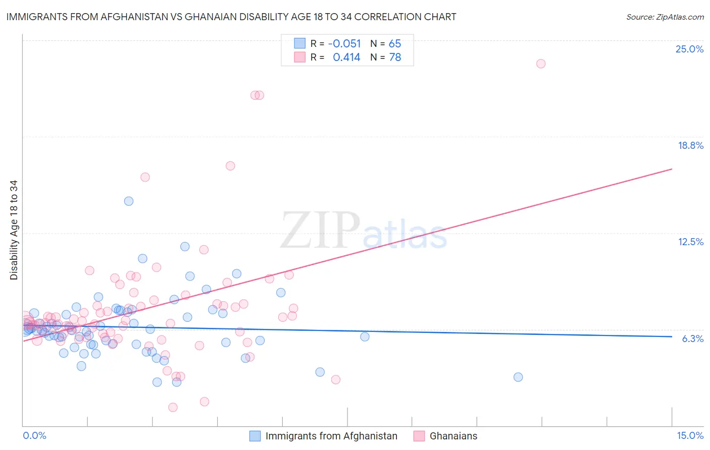 Immigrants from Afghanistan vs Ghanaian Disability Age 18 to 34