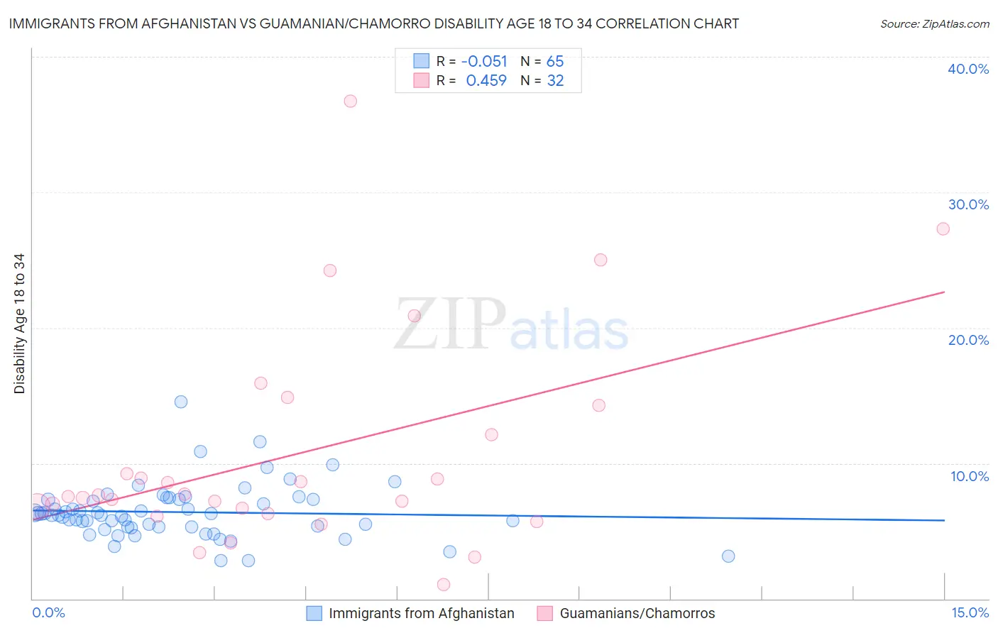 Immigrants from Afghanistan vs Guamanian/Chamorro Disability Age 18 to 34