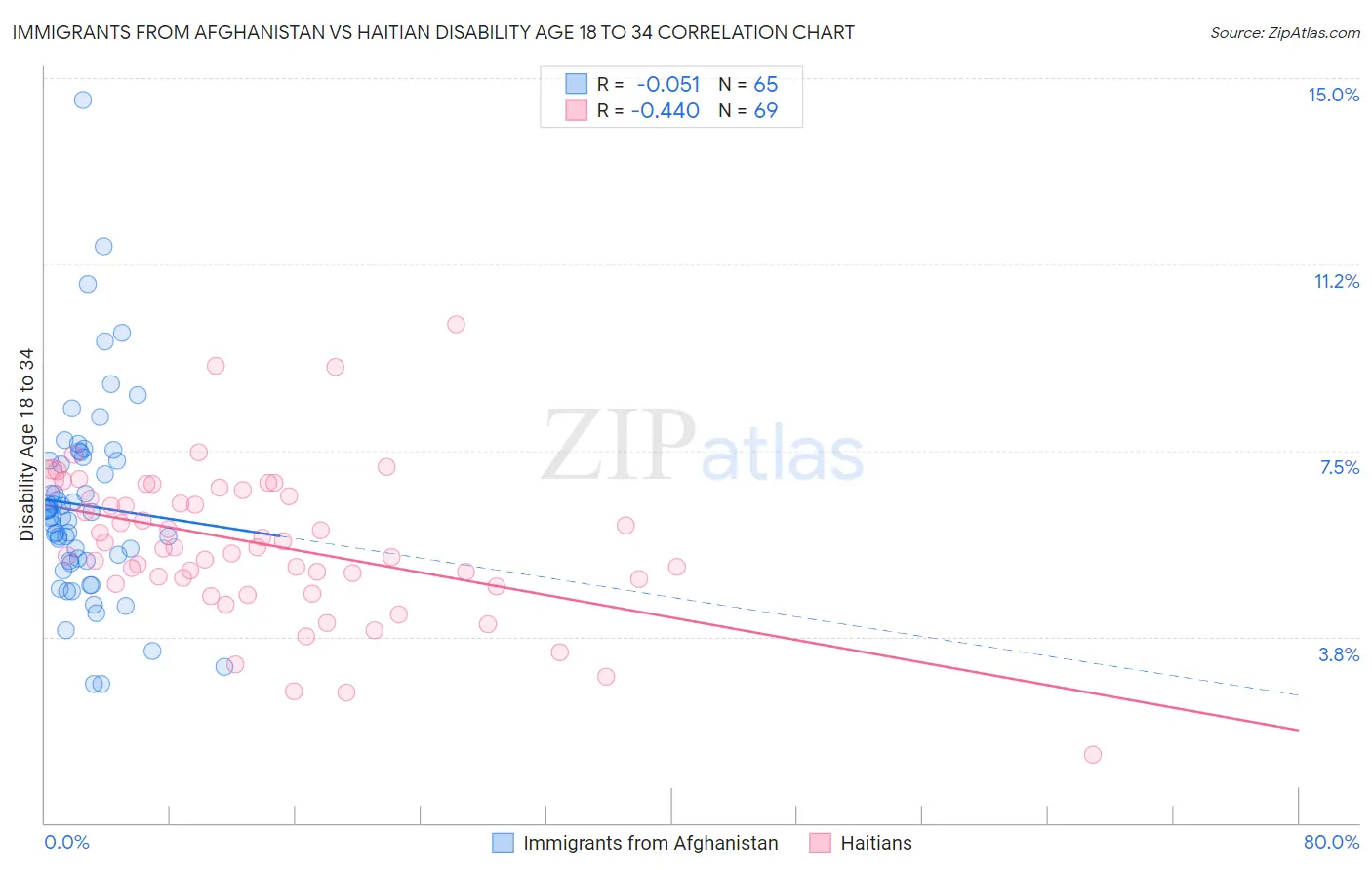 Immigrants from Afghanistan vs Haitian Disability Age 18 to 34