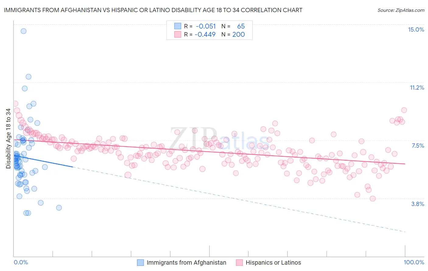 Immigrants from Afghanistan vs Hispanic or Latino Disability Age 18 to 34