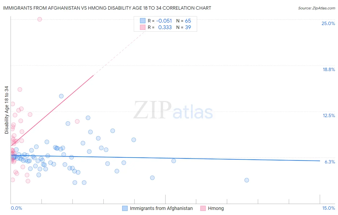 Immigrants from Afghanistan vs Hmong Disability Age 18 to 34