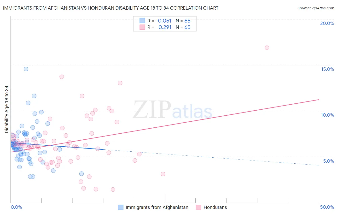 Immigrants from Afghanistan vs Honduran Disability Age 18 to 34