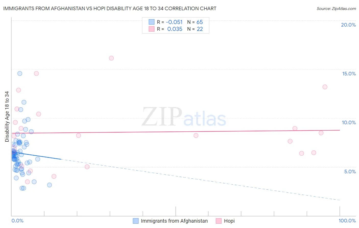Immigrants from Afghanistan vs Hopi Disability Age 18 to 34