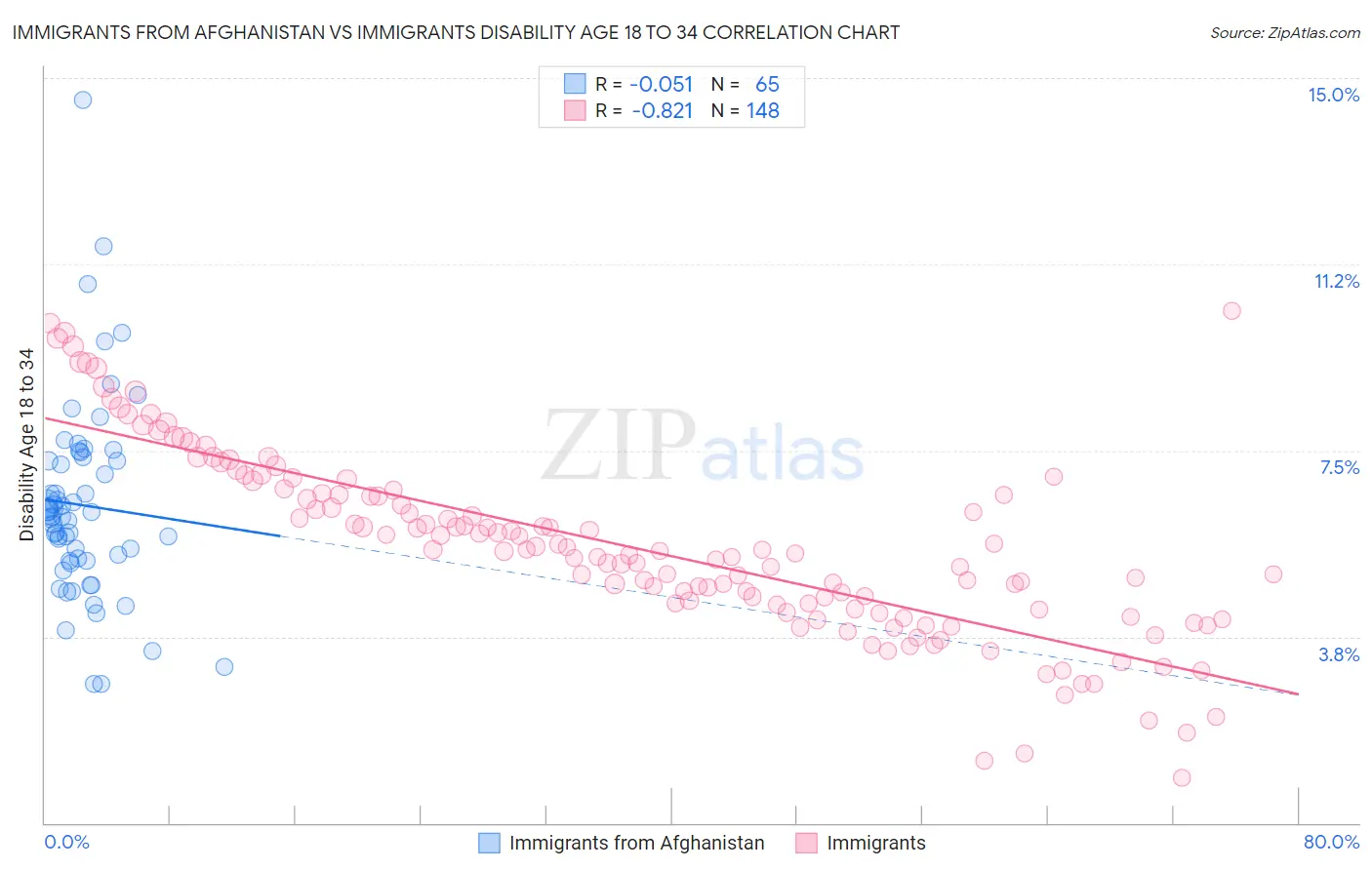 Immigrants from Afghanistan vs Immigrants Disability Age 18 to 34