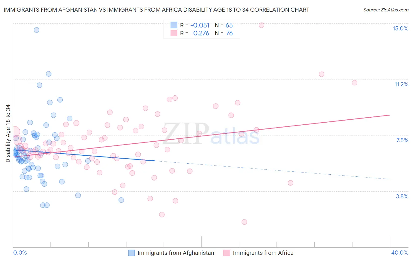 Immigrants from Afghanistan vs Immigrants from Africa Disability Age 18 to 34
