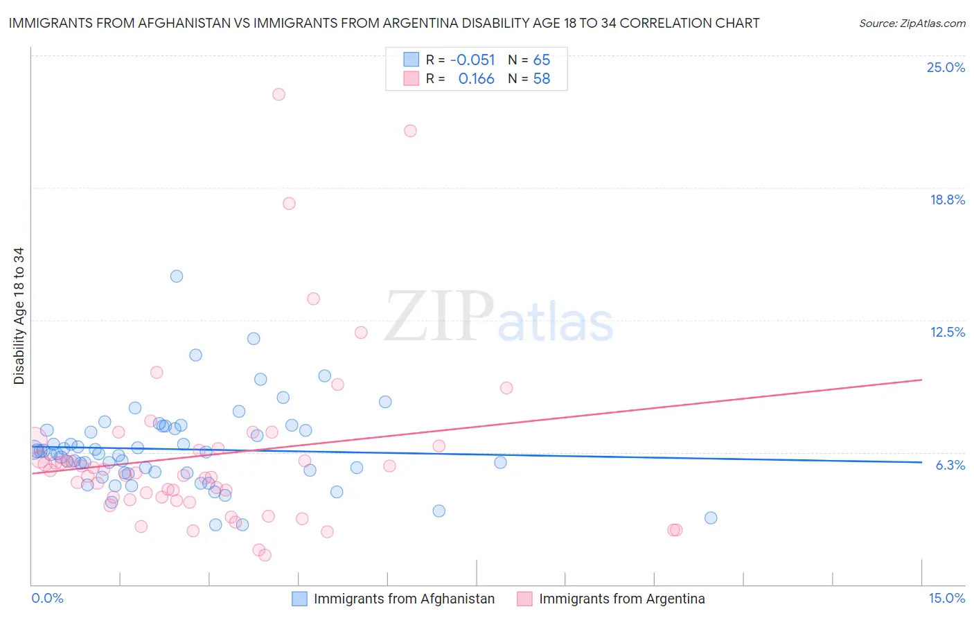 Immigrants from Afghanistan vs Immigrants from Argentina Disability Age 18 to 34