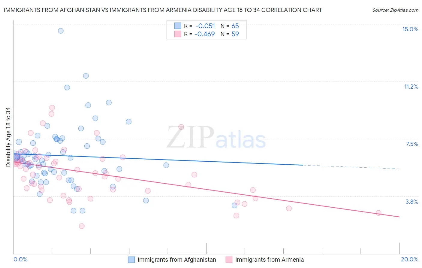 Immigrants from Afghanistan vs Immigrants from Armenia Disability Age 18 to 34