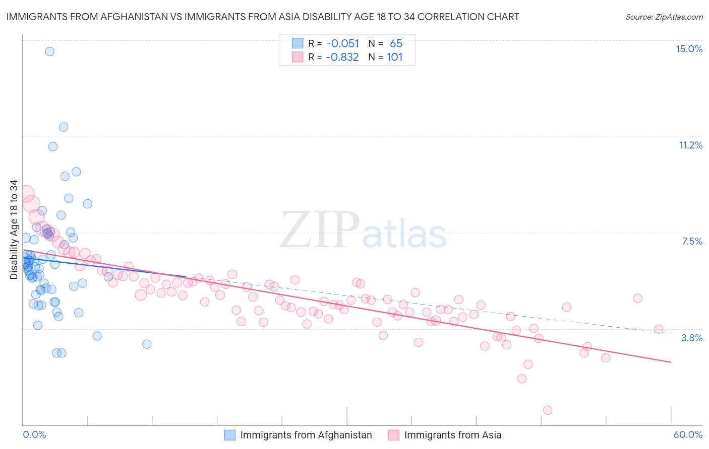 Immigrants from Afghanistan vs Immigrants from Asia Disability Age 18 to 34