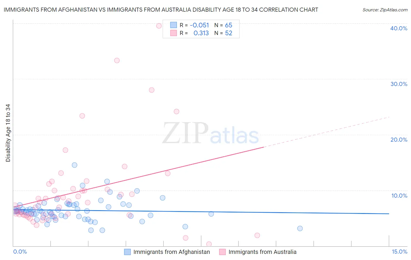 Immigrants from Afghanistan vs Immigrants from Australia Disability Age 18 to 34