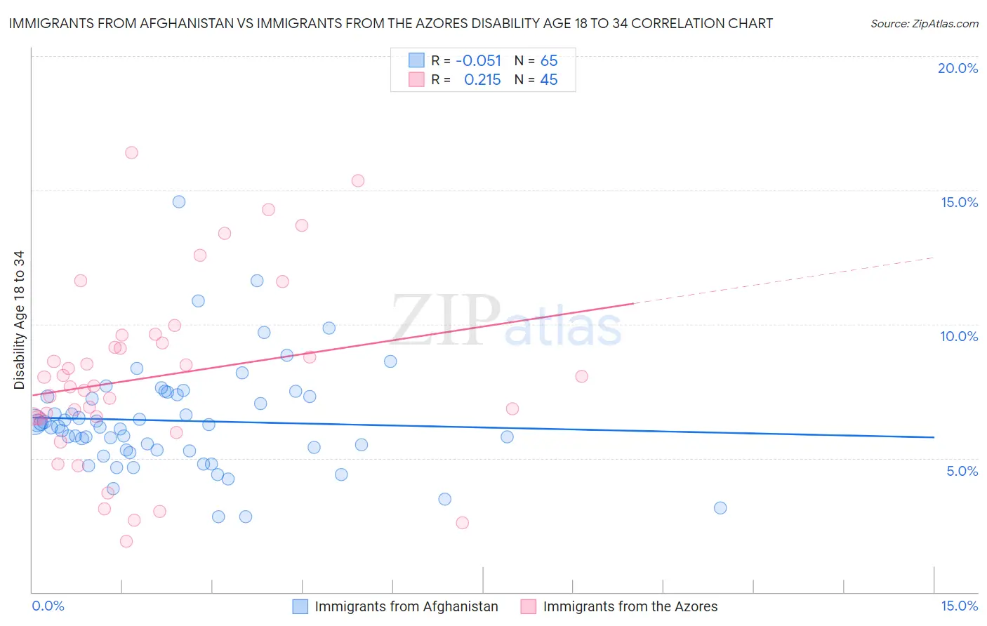 Immigrants from Afghanistan vs Immigrants from the Azores Disability Age 18 to 34
