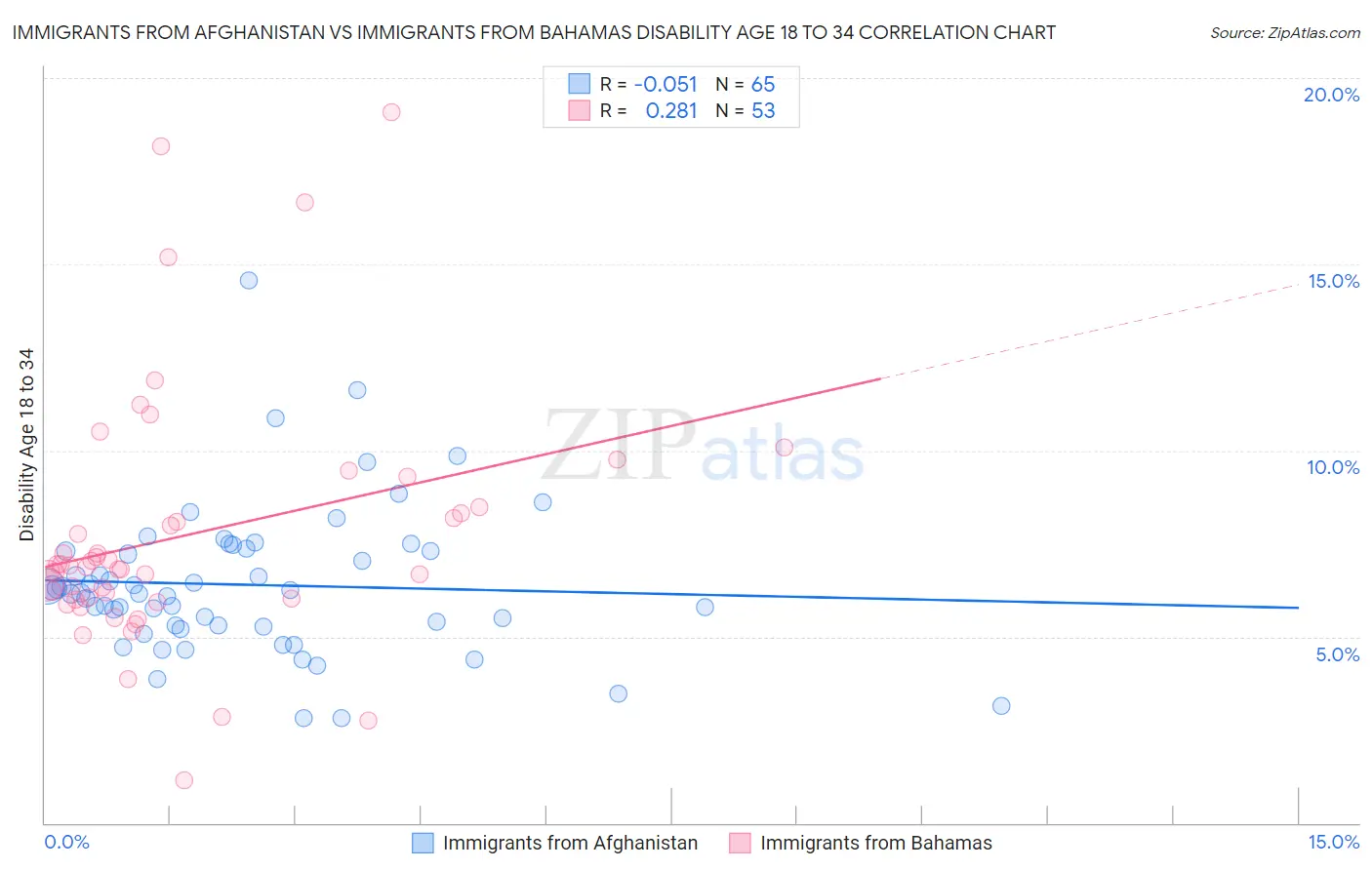 Immigrants from Afghanistan vs Immigrants from Bahamas Disability Age 18 to 34