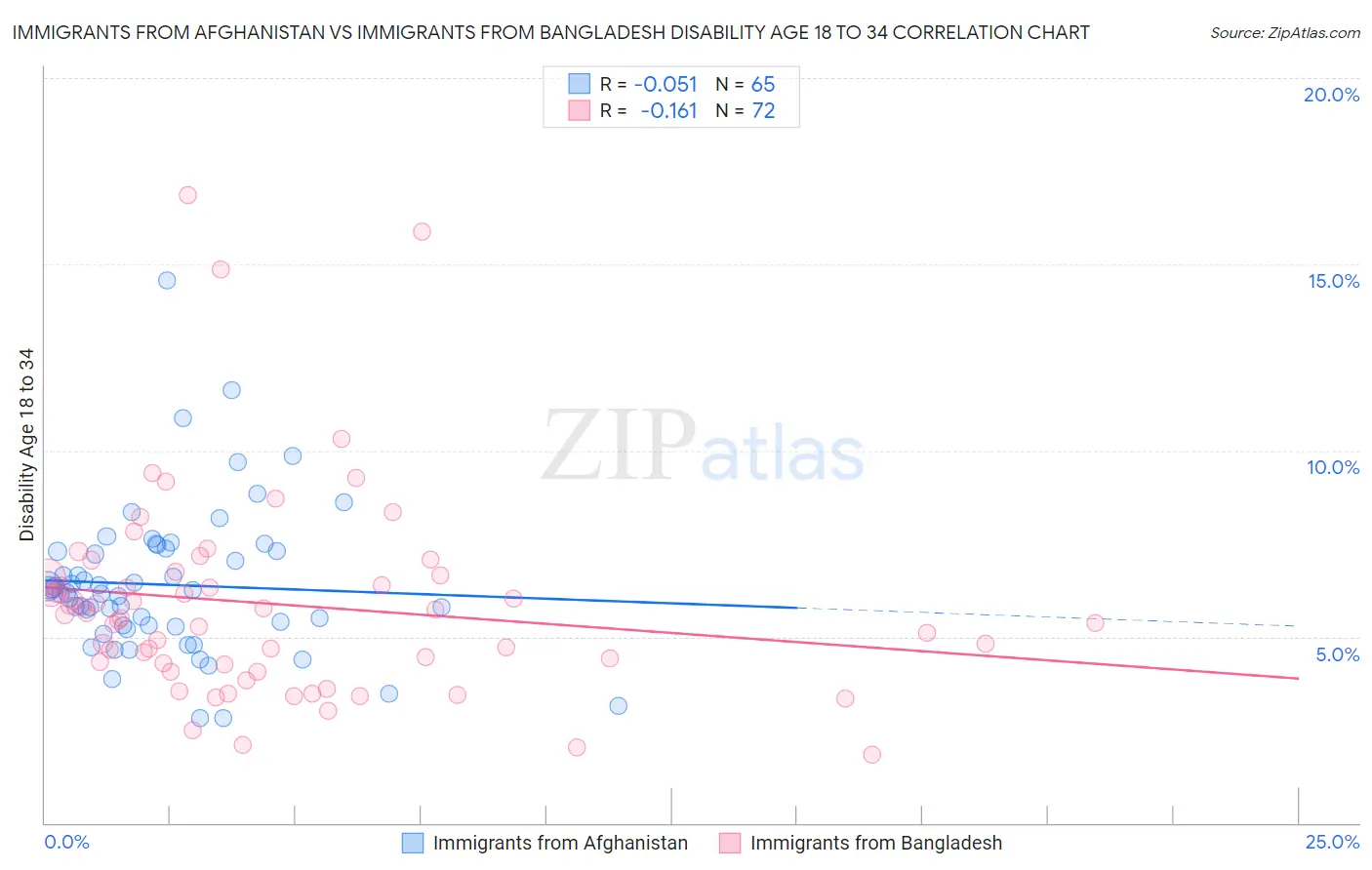 Immigrants from Afghanistan vs Immigrants from Bangladesh Disability Age 18 to 34