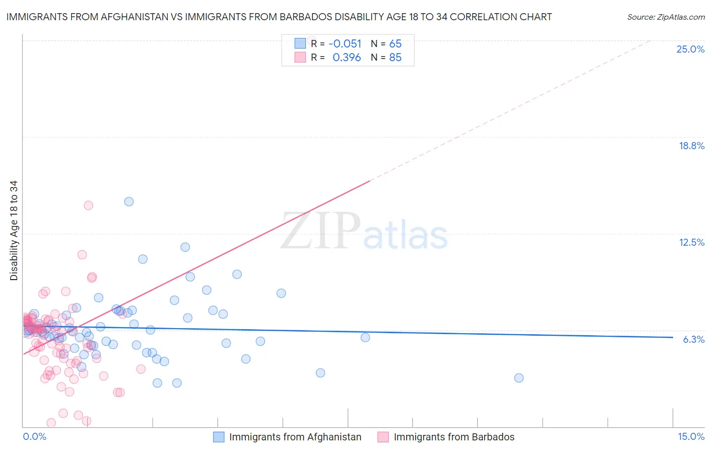 Immigrants from Afghanistan vs Immigrants from Barbados Disability Age 18 to 34