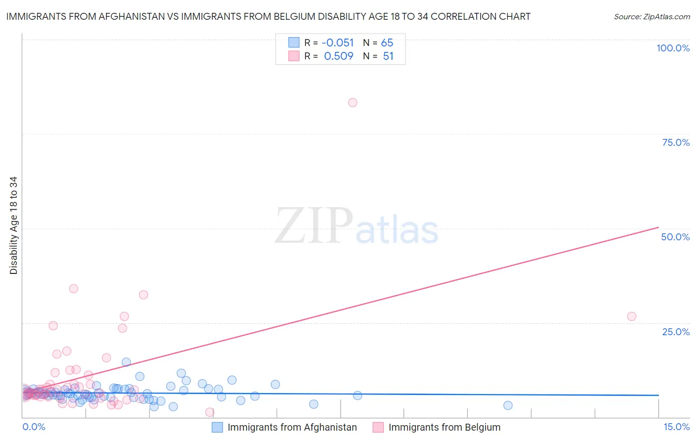 Immigrants from Afghanistan vs Immigrants from Belgium Disability Age 18 to 34