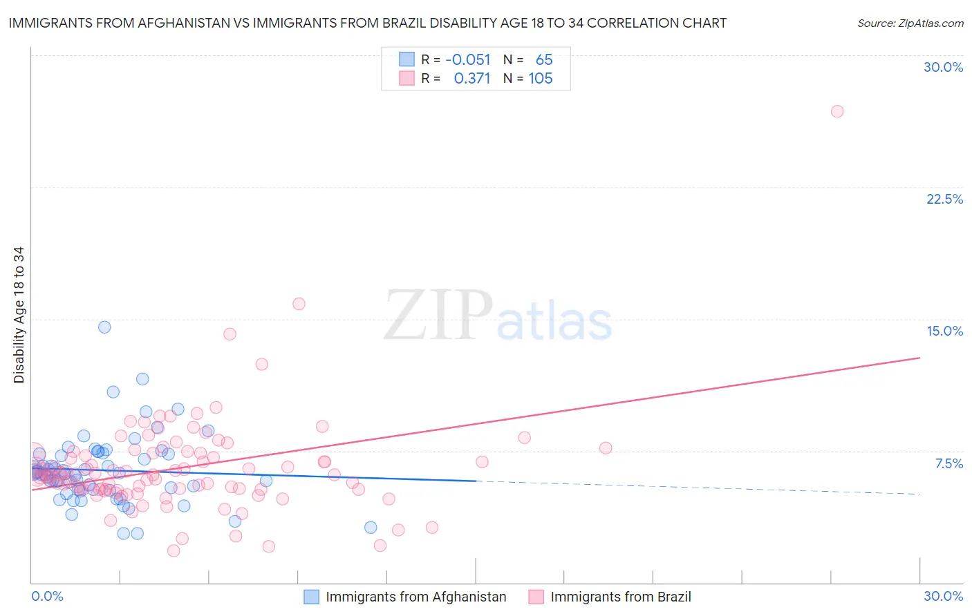 Immigrants from Afghanistan vs Immigrants from Brazil Disability Age 18 to 34