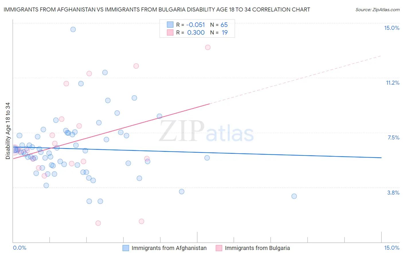 Immigrants from Afghanistan vs Immigrants from Bulgaria Disability Age 18 to 34
