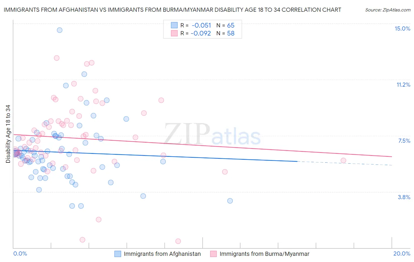 Immigrants from Afghanistan vs Immigrants from Burma/Myanmar Disability Age 18 to 34