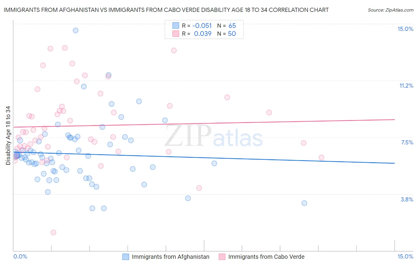 Immigrants from Afghanistan vs Immigrants from Cabo Verde Disability Age 18 to 34