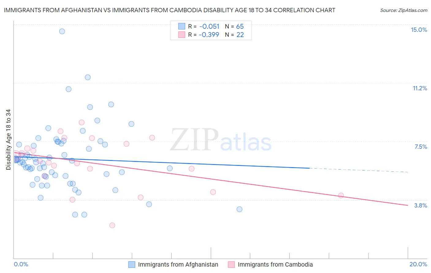 Immigrants from Afghanistan vs Immigrants from Cambodia Disability Age 18 to 34