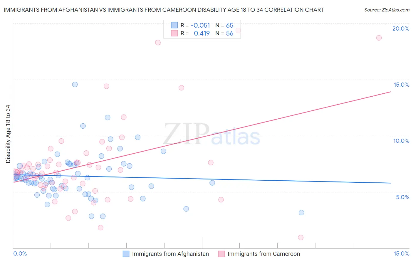 Immigrants from Afghanistan vs Immigrants from Cameroon Disability Age 18 to 34