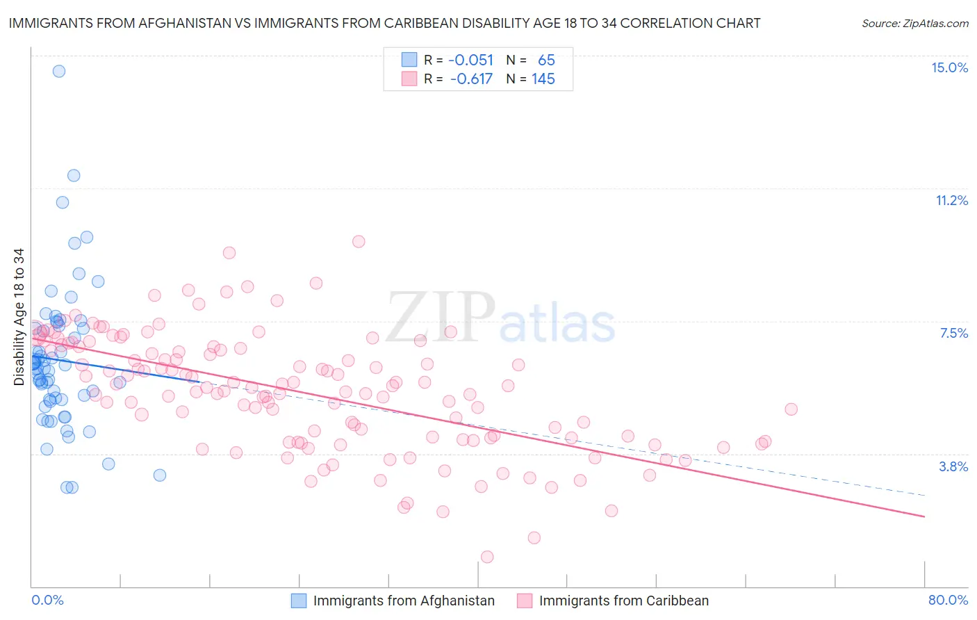 Immigrants from Afghanistan vs Immigrants from Caribbean Disability Age 18 to 34