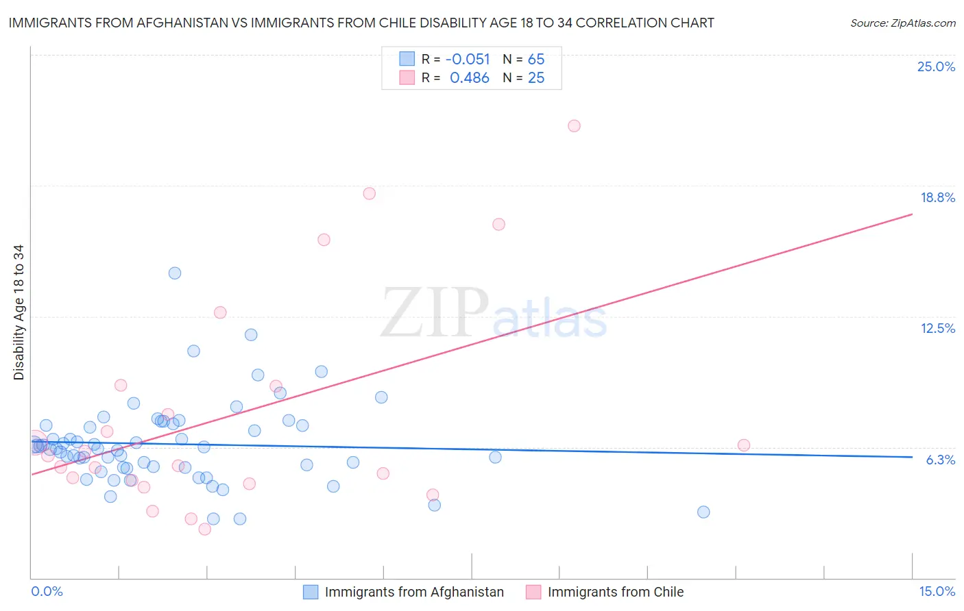 Immigrants from Afghanistan vs Immigrants from Chile Disability Age 18 to 34