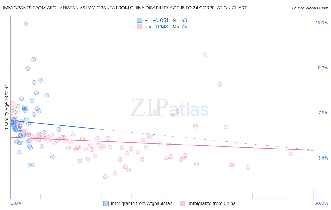 Immigrants from Afghanistan vs Immigrants from China Disability Age 18 to 34