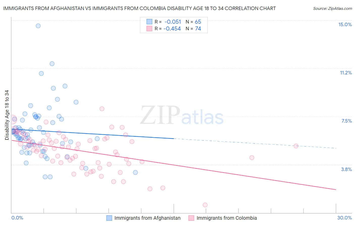Immigrants from Afghanistan vs Immigrants from Colombia Disability Age 18 to 34