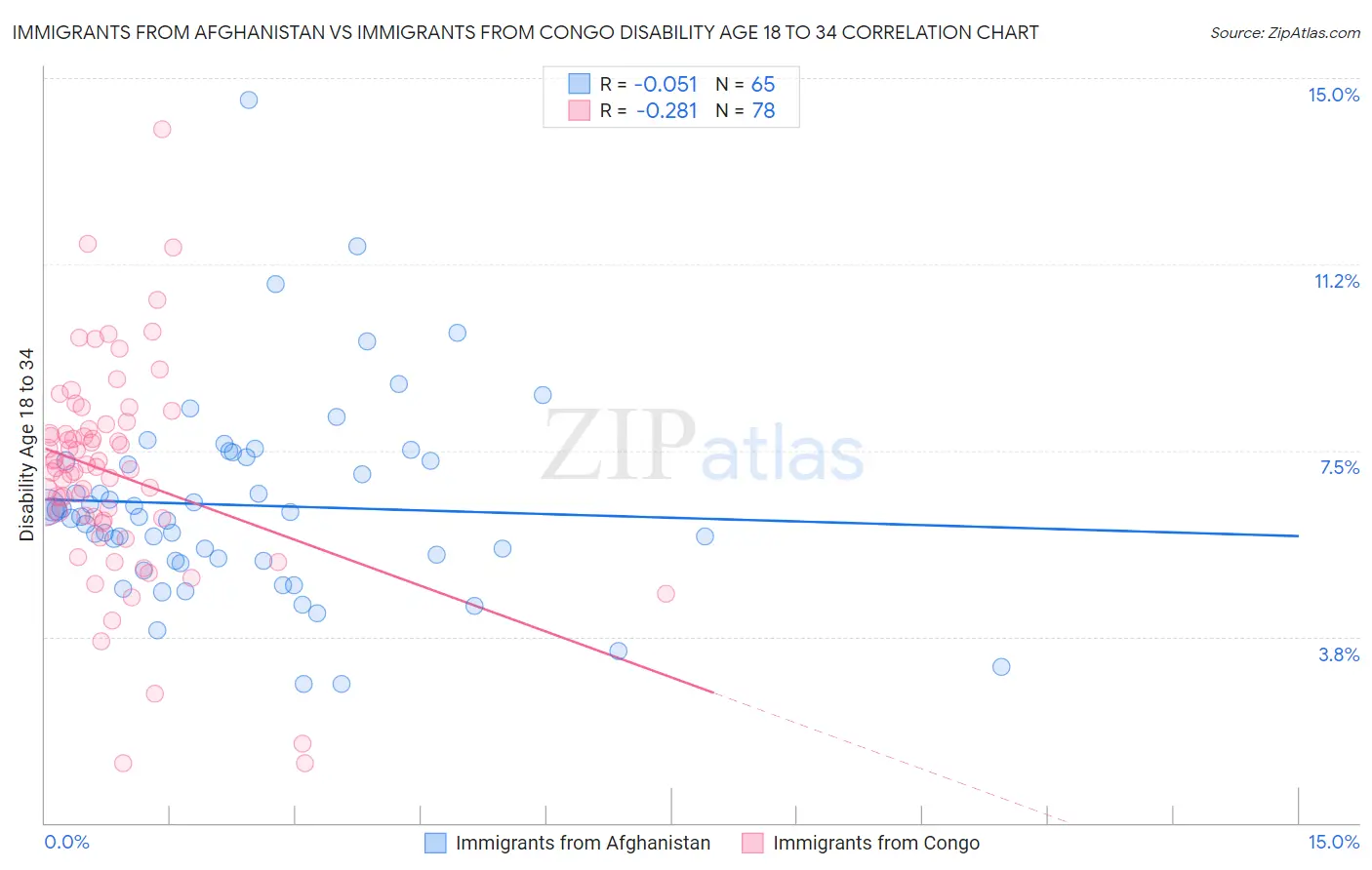 Immigrants from Afghanistan vs Immigrants from Congo Disability Age 18 to 34
