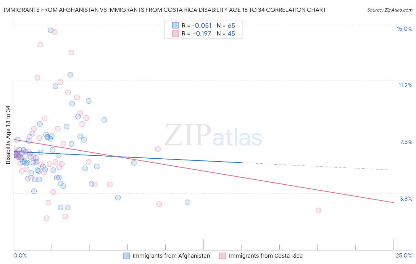 Immigrants from Afghanistan vs Immigrants from Costa Rica Disability Age 18 to 34