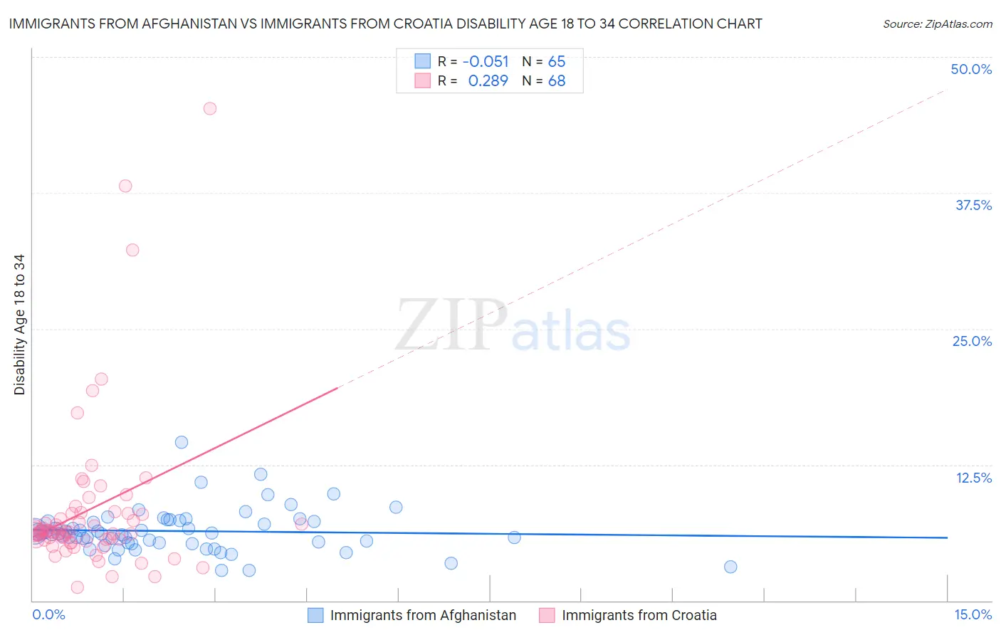 Immigrants from Afghanistan vs Immigrants from Croatia Disability Age 18 to 34