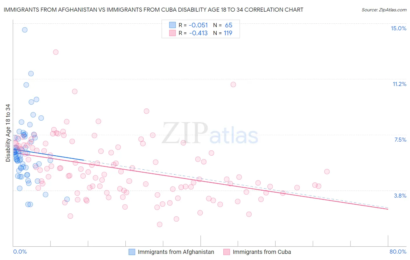 Immigrants from Afghanistan vs Immigrants from Cuba Disability Age 18 to 34