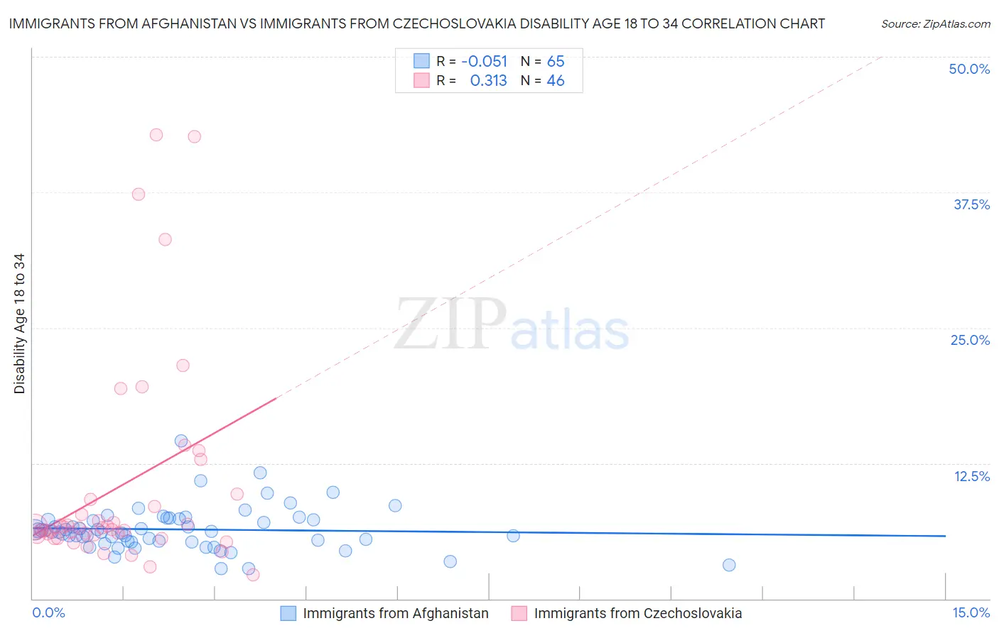 Immigrants from Afghanistan vs Immigrants from Czechoslovakia Disability Age 18 to 34