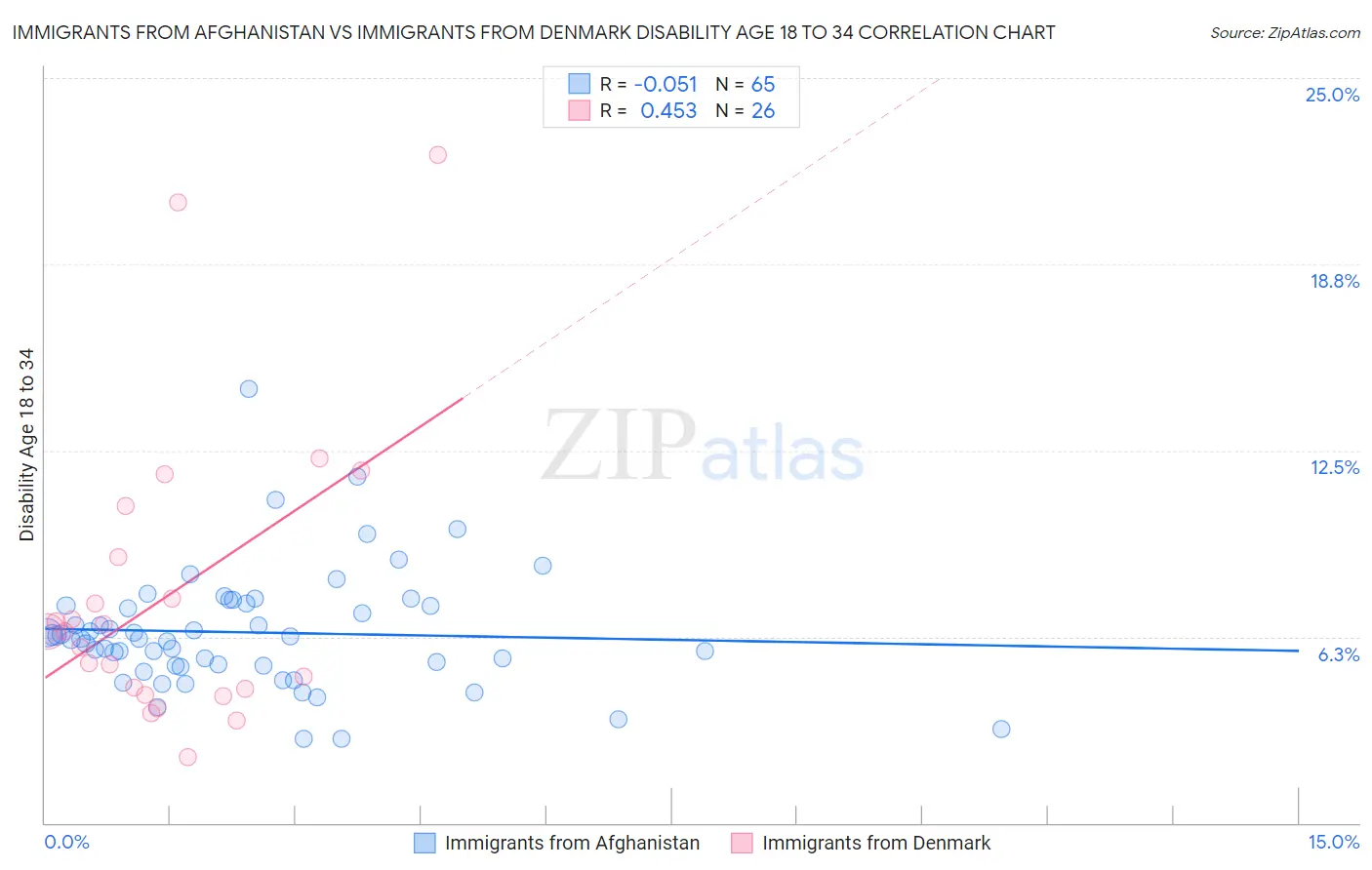 Immigrants from Afghanistan vs Immigrants from Denmark Disability Age 18 to 34