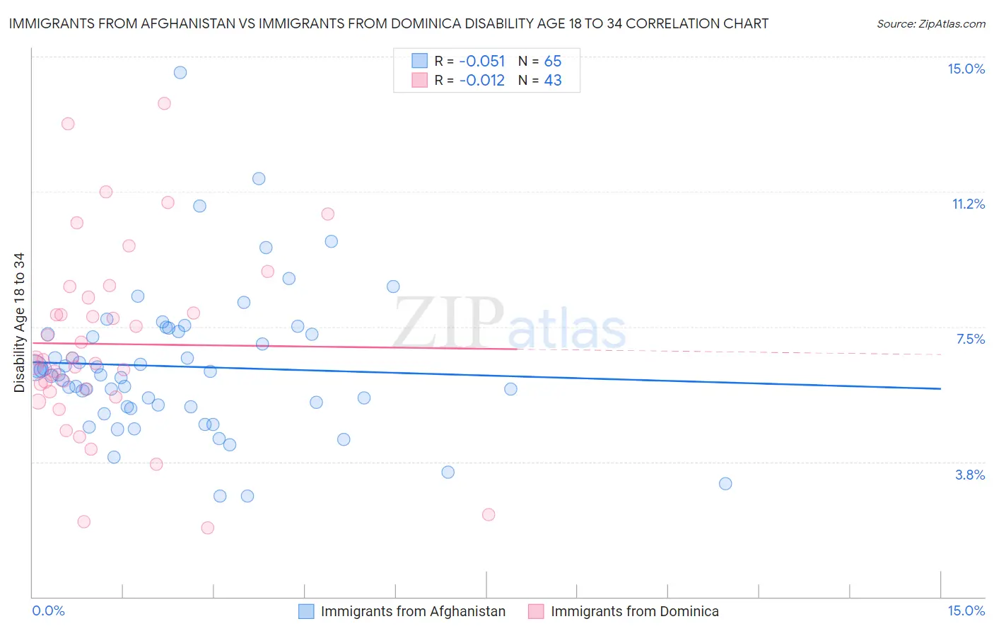 Immigrants from Afghanistan vs Immigrants from Dominica Disability Age 18 to 34