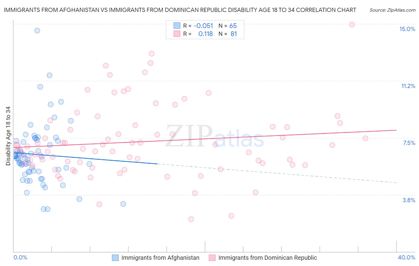Immigrants from Afghanistan vs Immigrants from Dominican Republic Disability Age 18 to 34