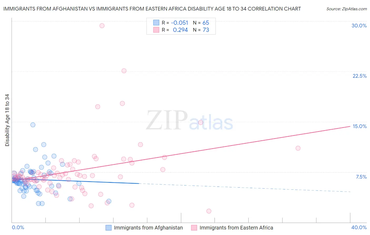 Immigrants from Afghanistan vs Immigrants from Eastern Africa Disability Age 18 to 34