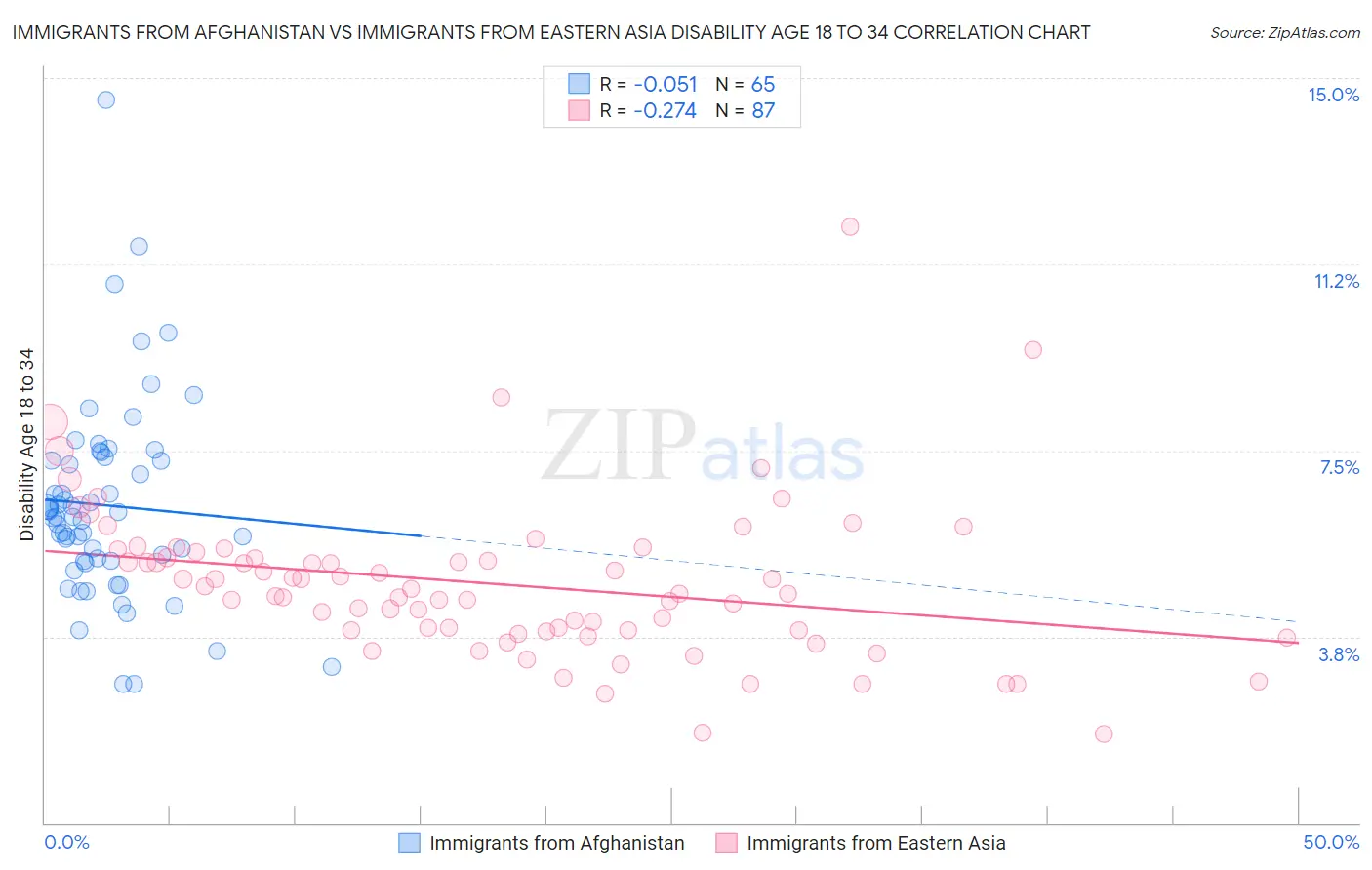 Immigrants from Afghanistan vs Immigrants from Eastern Asia Disability Age 18 to 34