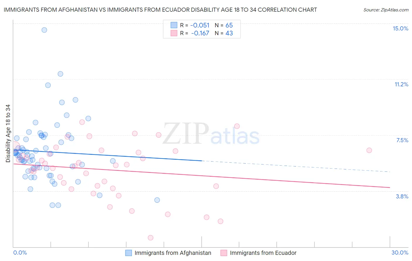 Immigrants from Afghanistan vs Immigrants from Ecuador Disability Age 18 to 34