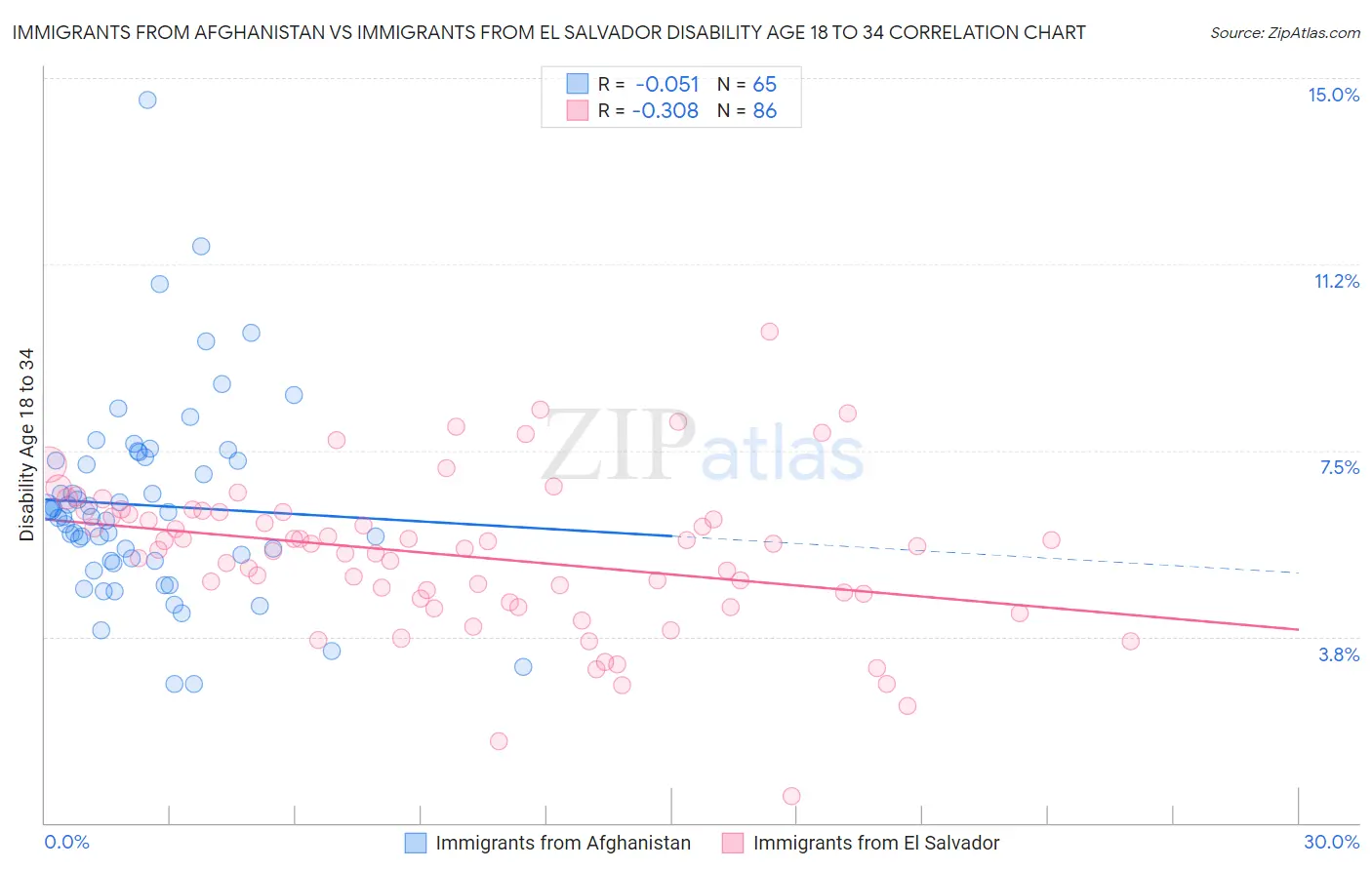 Immigrants from Afghanistan vs Immigrants from El Salvador Disability Age 18 to 34