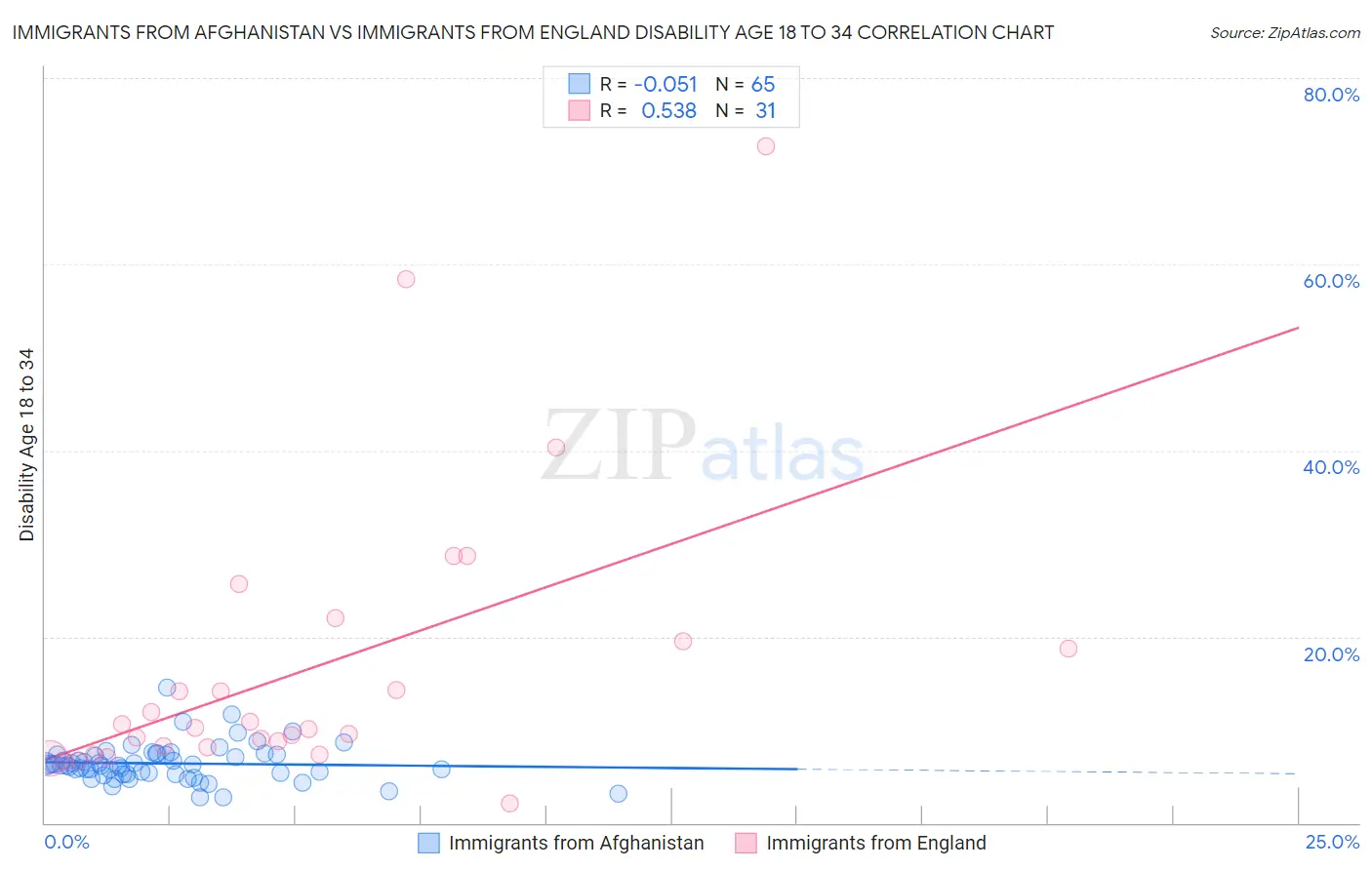 Immigrants from Afghanistan vs Immigrants from England Disability Age 18 to 34