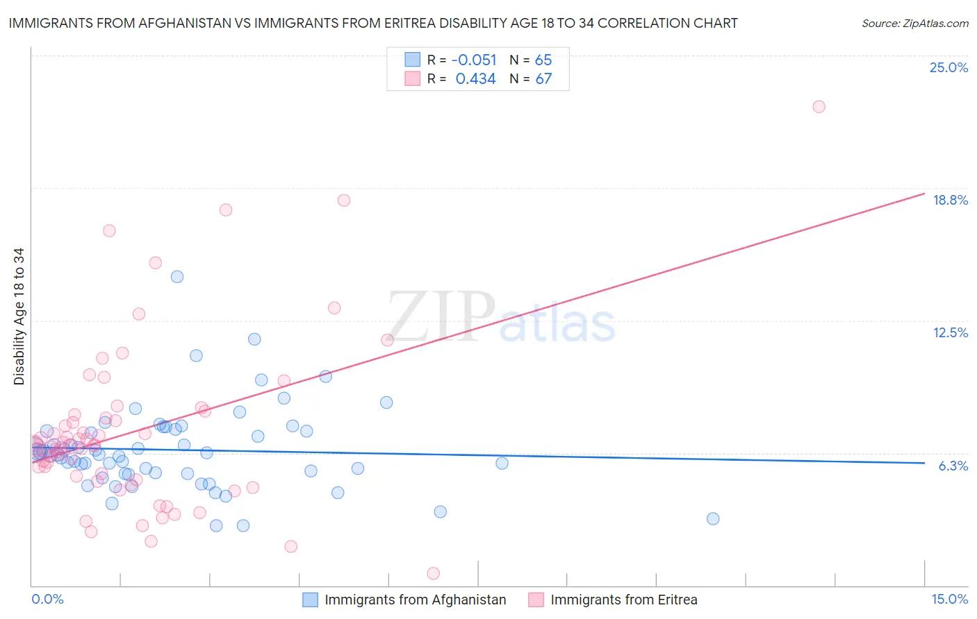 Immigrants from Afghanistan vs Immigrants from Eritrea Disability Age 18 to 34