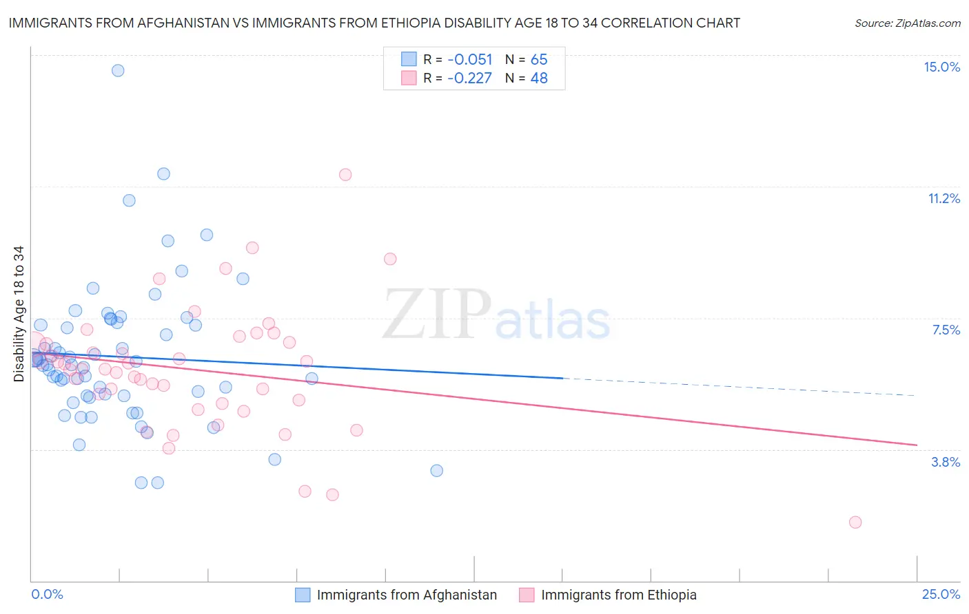Immigrants from Afghanistan vs Immigrants from Ethiopia Disability Age 18 to 34
