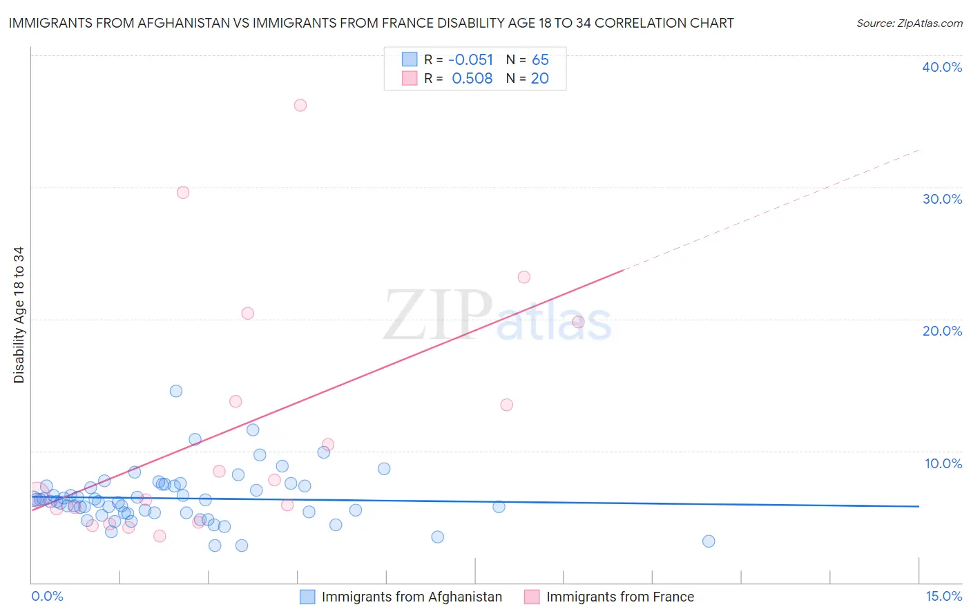 Immigrants from Afghanistan vs Immigrants from France Disability Age 18 to 34
