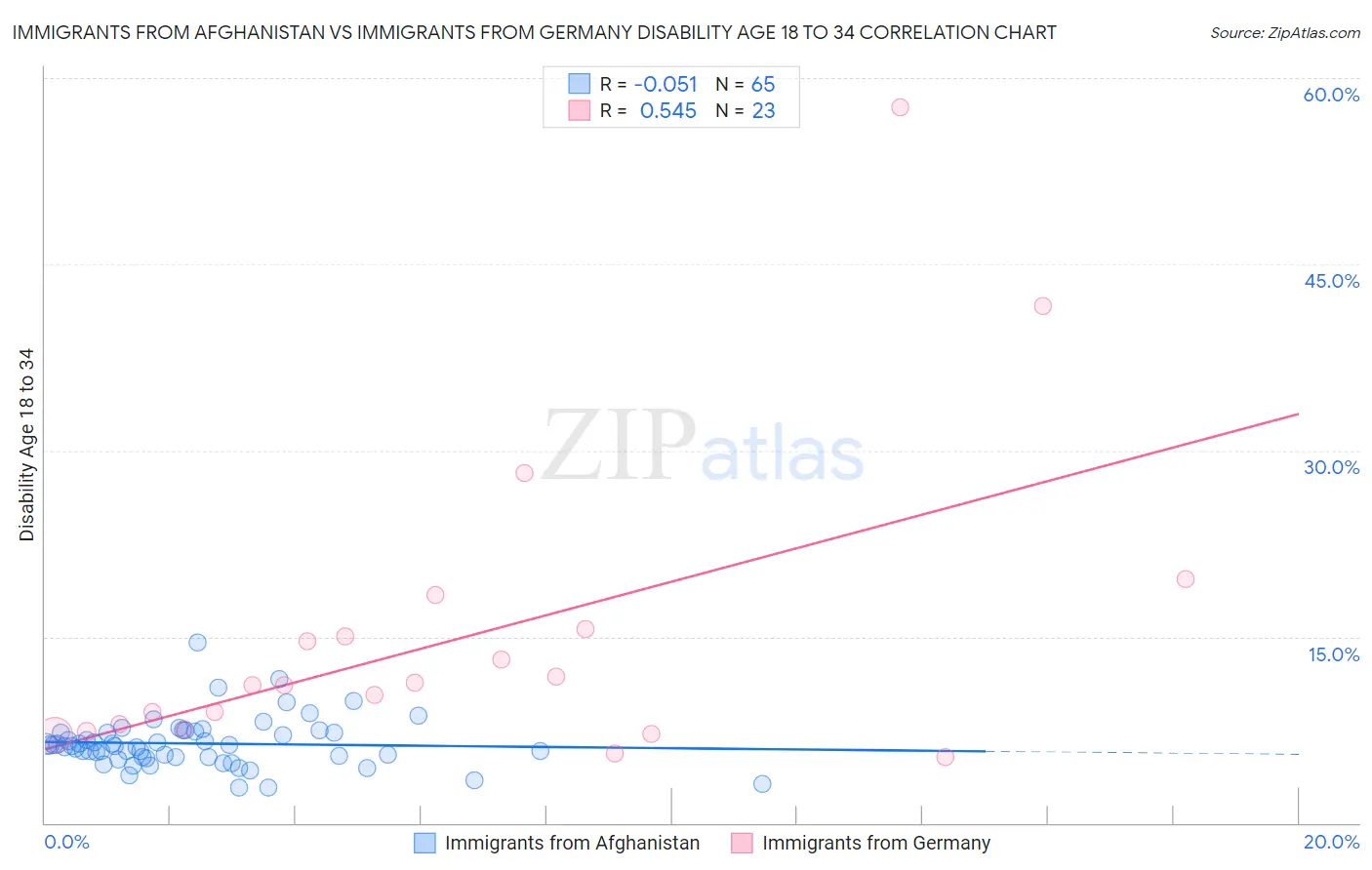 Immigrants from Afghanistan vs Immigrants from Germany Disability Age 18 to 34